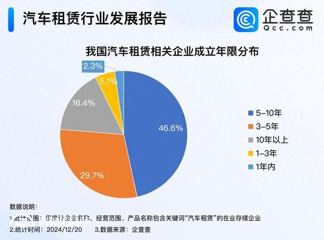 年輕人成租車消費主力軍 國內現(xiàn)存97萬家汽車租賃企業(yè)