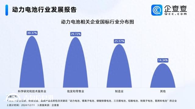 11月動力電池銷量同比增長29.7% 現(xiàn)存相關企業(yè)1.48萬家