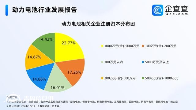 11月動力電池銷量同比增長29.7% 現(xiàn)存相關企業(yè)1.48萬家