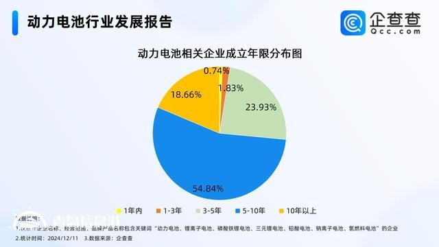 11月動力電池銷量同比增長29.7% 現(xiàn)存相關企業(yè)1.48萬家