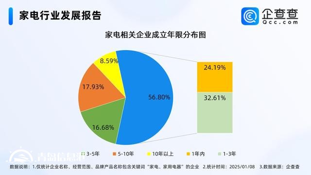以舊換新補貼家電增至12類 國內(nèi)家電企業(yè)超1900萬家