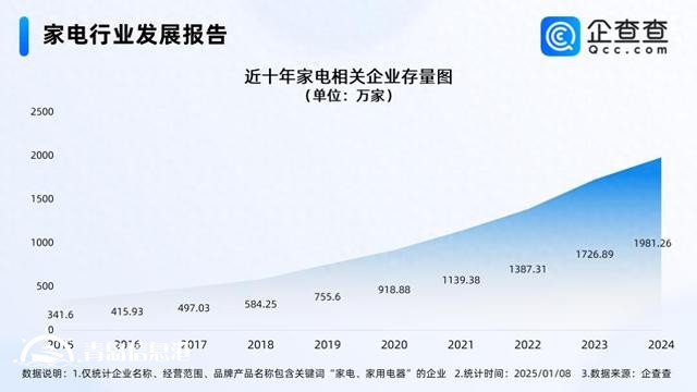 以舊換新補貼家電增至12類 國內(nèi)家電企業(yè)超1900萬家