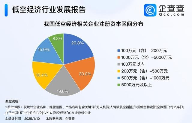 六所高校增設(shè)低空經(jīng)濟(jì)相關(guān)專業(yè) 2024年相關(guān)企業(yè)注冊量破萬家