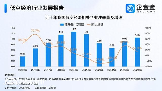 六所高校增設(shè)低空經(jīng)濟(jì)相關(guān)專業(yè) 2024年相關(guān)企業(yè)注冊量破萬家