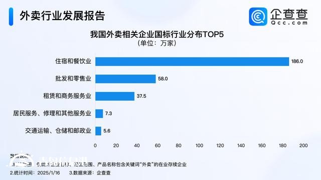 我國成全球第一大外賣市場 2024年外賣企業(yè)注冊(cè)111萬家