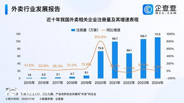 我國成全球第一大外賣市場 2024年外賣企業(yè)注冊(cè)111萬家