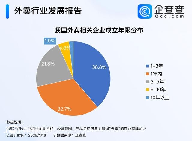 我國成全球第一大外賣市場 2024年外賣企業(yè)注冊(cè)111萬家