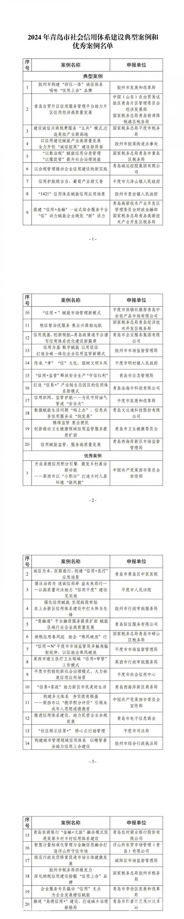 青島市2024年社會(huì)信用體系建設(shè)典型案例和優(yōu)秀案例名單揭曉