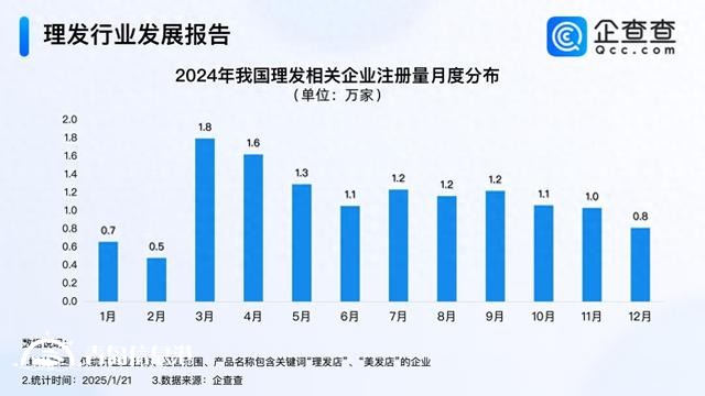 Tony老師最忙的時候又到了 3、4月成理發(fā)企業(yè)注冊高峰期