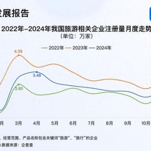 春節(jié)旅游“開門紅” 2024年旅游企業(yè)注冊量超30萬家