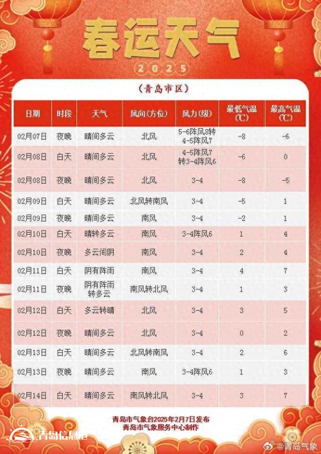 注意添衣保暖 8日青島氣溫持續(xù)偏低北風(fēng)風(fēng)力減弱