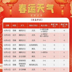 注意添衣保暖 8日青島氣溫持續(xù)偏低北風(fēng)風(fēng)力減弱
