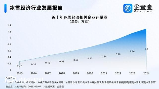 亞冬會展現(xiàn)冰雪經(jīng)濟新風(fēng)采 今年已注冊197家相關(guān)企業(yè)