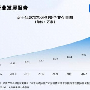 亞冬會(huì)展現(xiàn)冰雪經(jīng)濟(jì)新風(fēng)采 今年已注冊(cè)197家相關(guān)企業(yè)