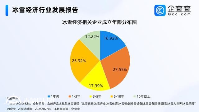 亞冬會展現(xiàn)冰雪經(jīng)濟新風(fēng)采 今年已注冊197家相關(guān)企業(yè)