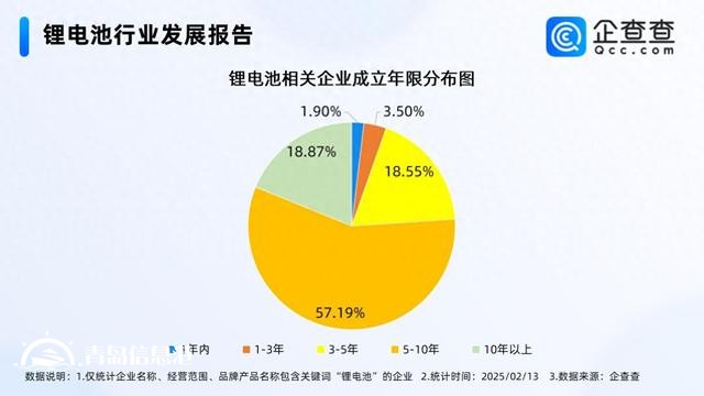 復(fù)旦新成果延長鋰電池壽命 超7成相關(guān)企業(yè)成立五年以上
