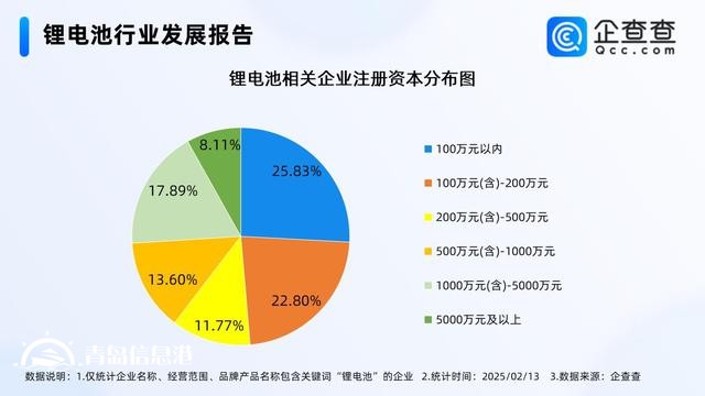 復(fù)旦新成果延長鋰電池壽命 超7成相關(guān)企業(yè)成立五年以上
