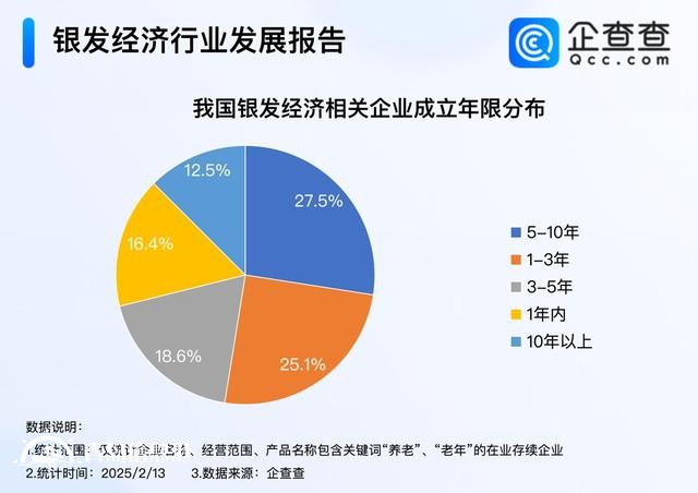銀發(fā)經(jīng)濟(jì)迎金色機(jī)遇 今年我國已注冊(cè)相關(guān)企業(yè)超6000家