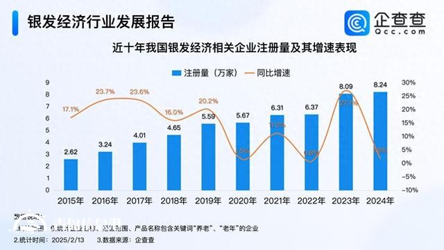 銀發(fā)經(jīng)濟(jì)迎金色機(jī)遇 今年我國已注冊(cè)相關(guān)企業(yè)超6000家