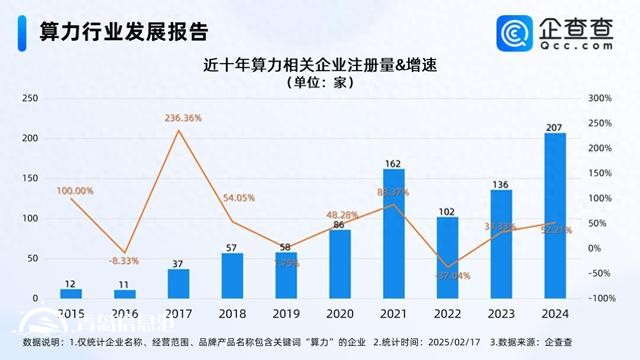 2024年中國智能算力規(guī)模增長74.1% 相關企業(yè)注冊量增長52.21%