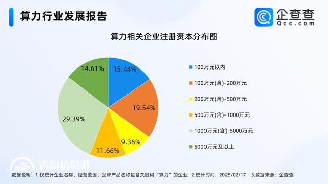 2024年中國智能算力規(guī)模增長74.1% 相關企業(yè)注冊量增長52.21%