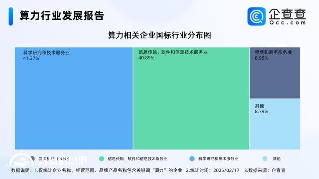 2024年中國智能算力規(guī)模增長74.1% 相關企業(yè)注冊量增長52.21%