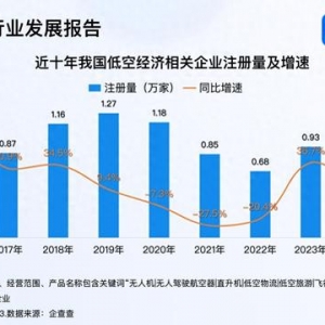 2024年以來(lái)名稱含“低空經(jīng)濟(jì)”企業(yè)注冊(cè)量激增