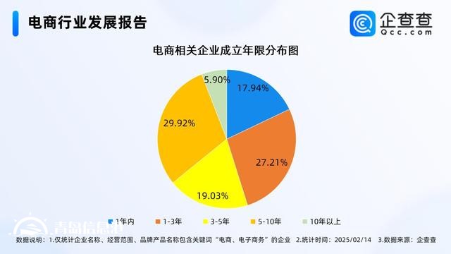 年貨節(jié)成績(jī)單亮眼 國(guó)內(nèi)電商相關(guān)企業(yè)存量破380萬家