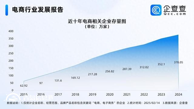 年貨節(jié)成績(jī)單亮眼 國(guó)內(nèi)電商相關(guān)企業(yè)存量破380萬家