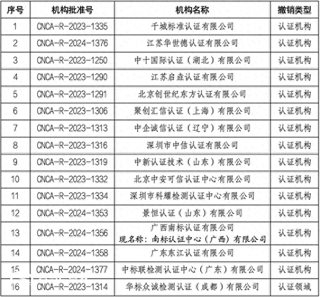國(guó)家認(rèn)監(jiān)委撤銷16家認(rèn)證機(jī)構(gòu)批準(zhǔn)資質(zhì)