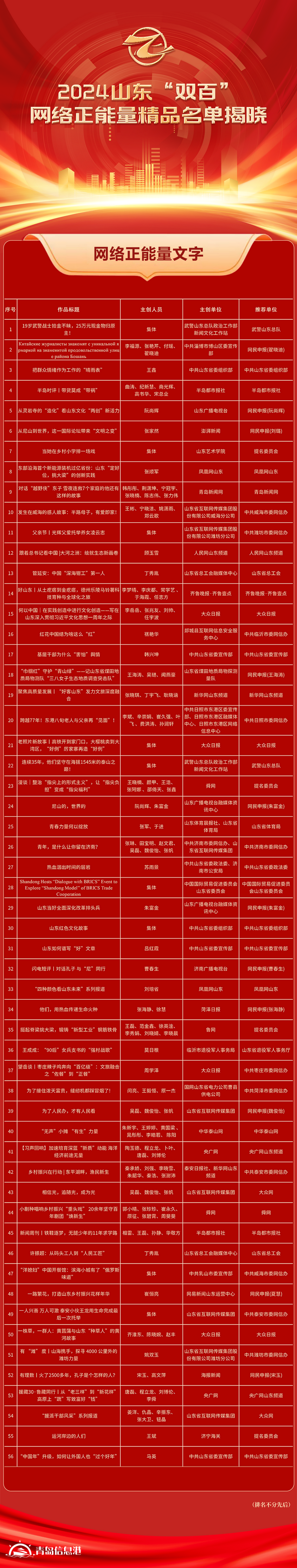 全名單！2024山東“雙百”網絡正能量精品揭曉