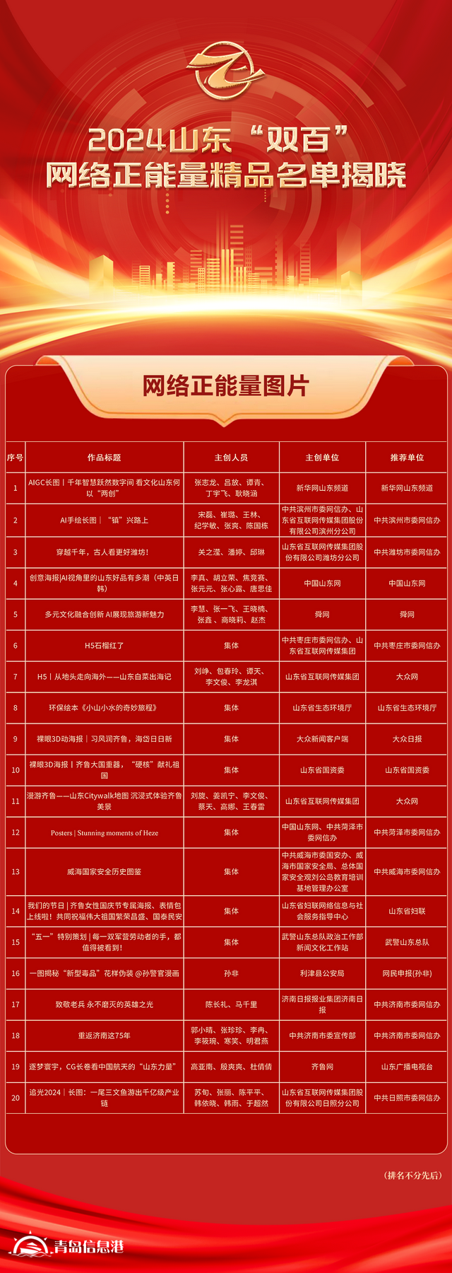 全名單！2024山東“雙百”網絡正能量精品揭曉