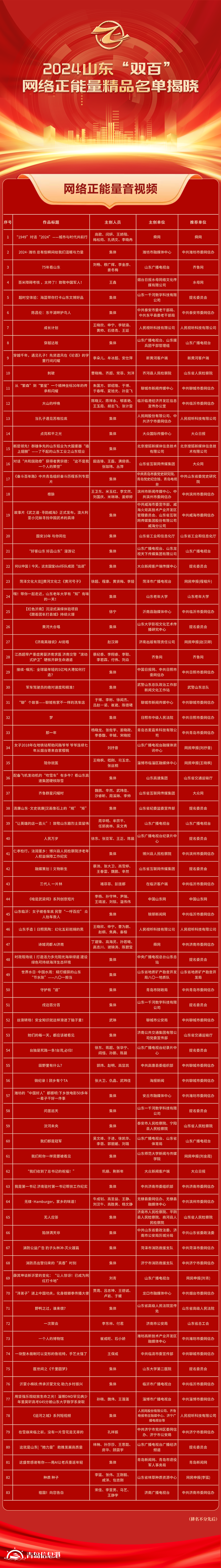 全名單！2024山東“雙百”網絡正能量精品揭曉