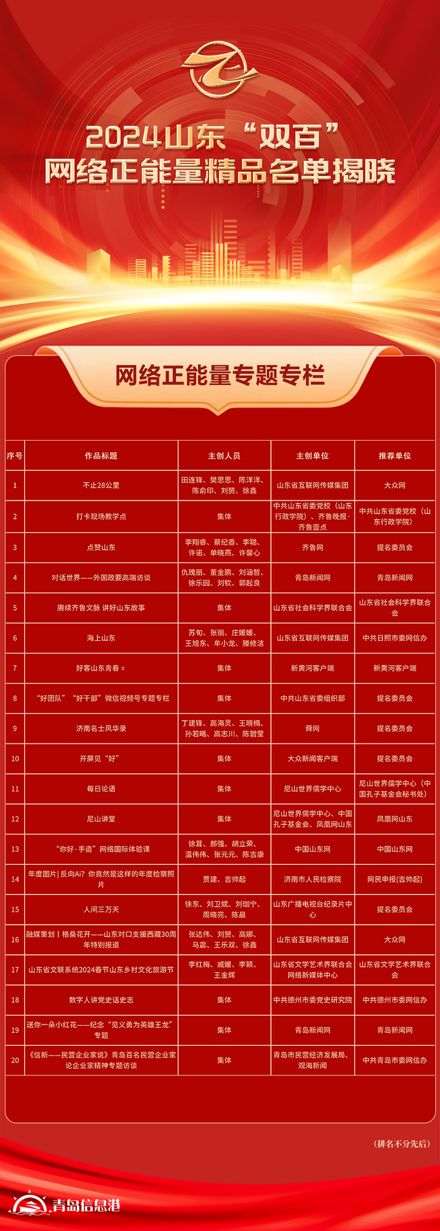 全名單！2024山東“雙百”網絡正能量精品揭曉
