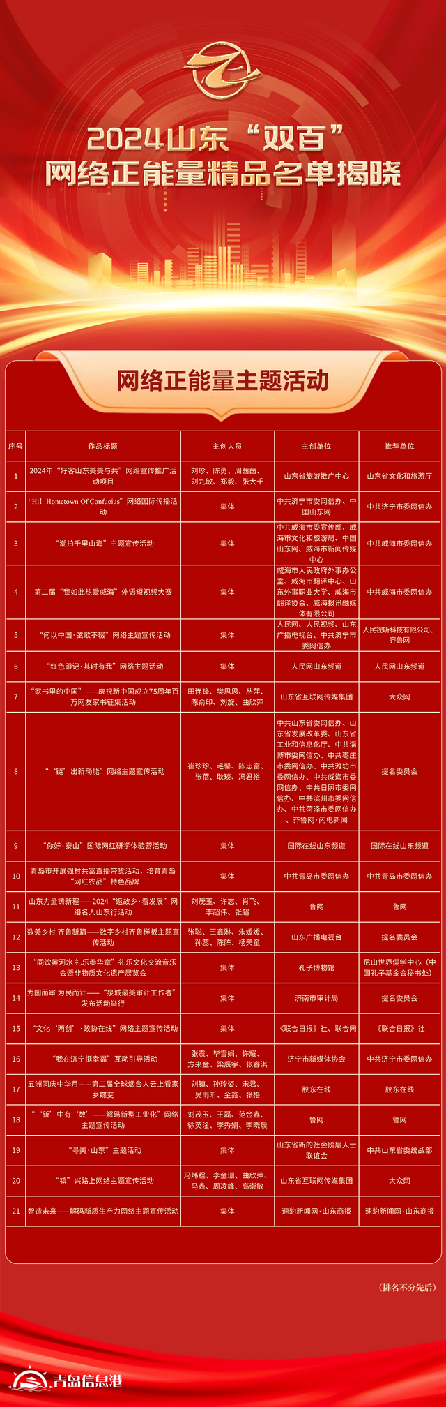 全名單！2024山東“雙百”網絡正能量精品揭曉
