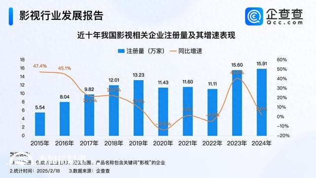 影視行業(yè)迎“劇”變時代 影視企業(yè)注冊量創(chuàng)新高