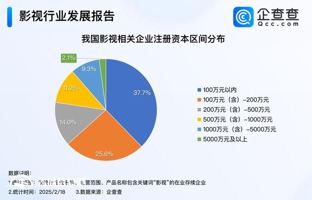 影視行業(yè)迎“劇”變時代 影視企業(yè)注冊量創(chuàng)新高
