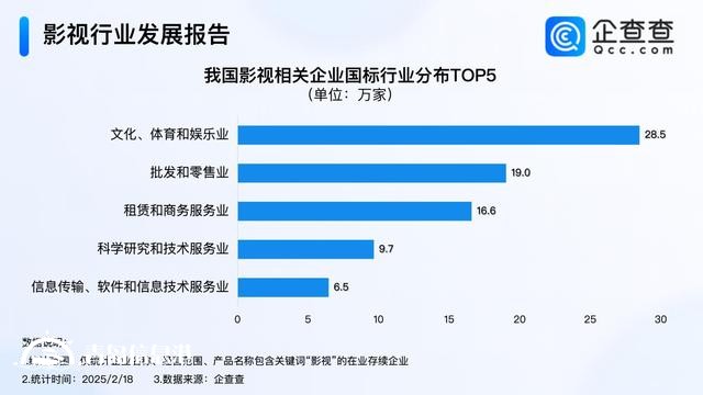 影視行業(yè)迎“劇”變時代 影視企業(yè)注冊量創(chuàng)新高