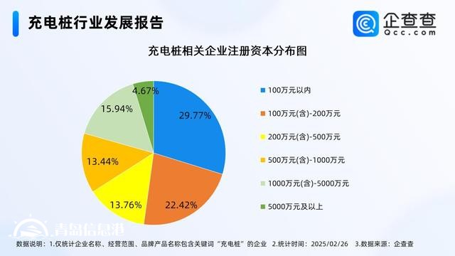 多地政策助力充電產(chǎn)業(yè)向好 今年已注冊(cè)1.68萬(wàn)家相關(guān)企業(yè)