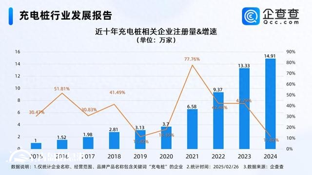 多地政策助力充電產(chǎn)業(yè)向好 今年已注冊(cè)1.68萬(wàn)家相關(guān)企業(yè)