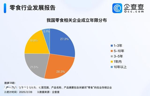 渠道紅利推動零食行業(yè)長大 零食企業(yè)集中歸屬批發(fā)零售業(yè)