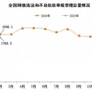 2月份全國(guó)受理網(wǎng)絡(luò)違法和不良信息舉報(bào)1768.3萬(wàn)件