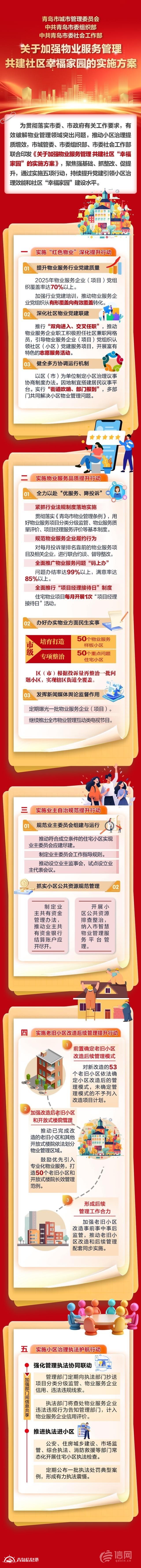 建設“幸福家園” 青島啟動加強物業(yè)服務管理“五項行動”