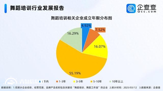 中國(guó)小孩哥街舞總決賽破紀(jì)錄 國(guó)內(nèi)舞蹈培訓(xùn)企業(yè)量突破5萬(wàn)家