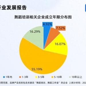 中國(guó)小孩哥街舞總決賽破紀(jì)錄 國(guó)內(nèi)舞蹈培訓(xùn)企業(yè)量突破5萬(wàn)家