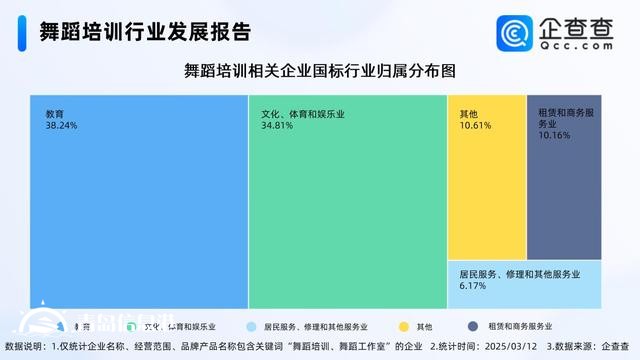 中國(guó)小孩哥街舞總決賽破紀(jì)錄 國(guó)內(nèi)舞蹈培訓(xùn)企業(yè)量突破5萬(wàn)家