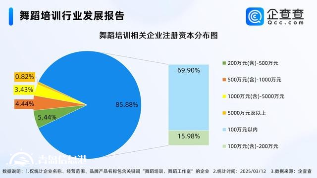中國(guó)小孩哥街舞總決賽破紀(jì)錄 國(guó)內(nèi)舞蹈培訓(xùn)企業(yè)量突破5萬(wàn)家