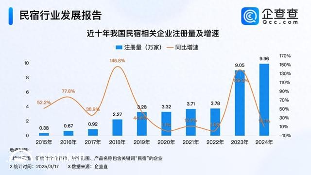 因地制宜發(fā)展民宿經(jīng)濟(jì) 今年已注冊(cè)超1.3萬(wàn)家民宿企業(yè)