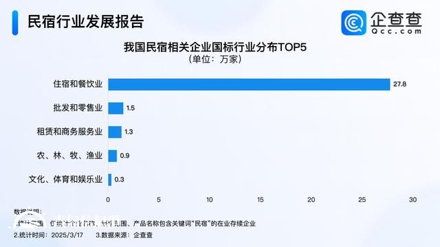 因地制宜發(fā)展民宿經(jīng)濟(jì) 今年已注冊(cè)超1.3萬(wàn)家民宿企業(yè)