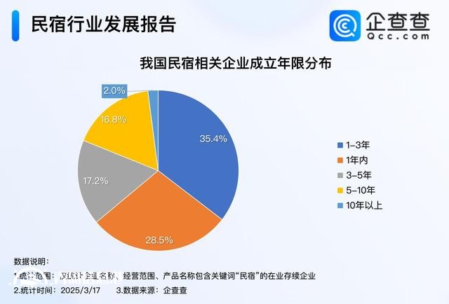 因地制宜發(fā)展民宿經(jīng)濟(jì) 今年已注冊(cè)超1.3萬(wàn)家民宿企業(yè)